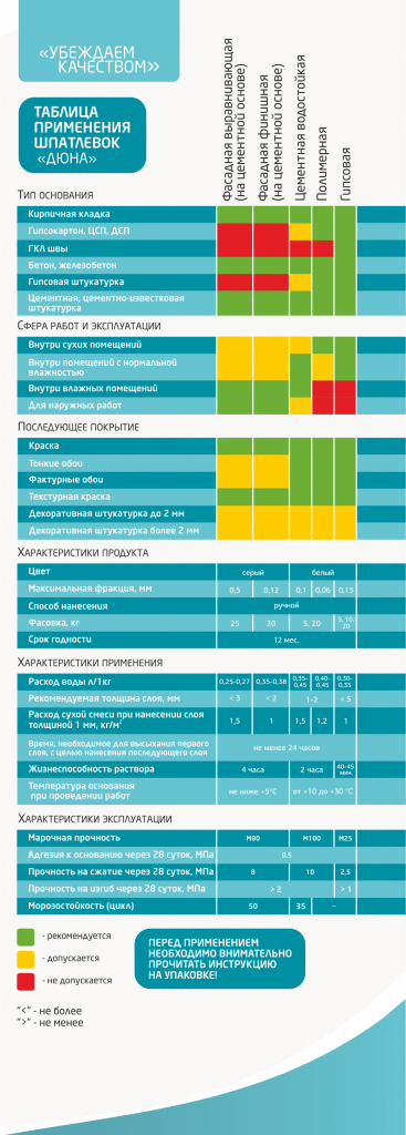 Таблица применения шпатлевок
